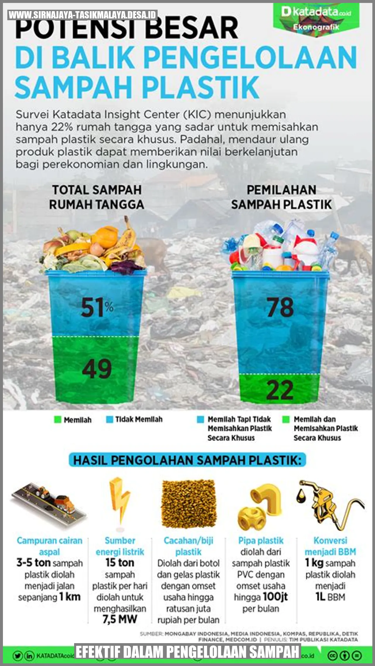 Efektif dalam Pengelolaan Sampah