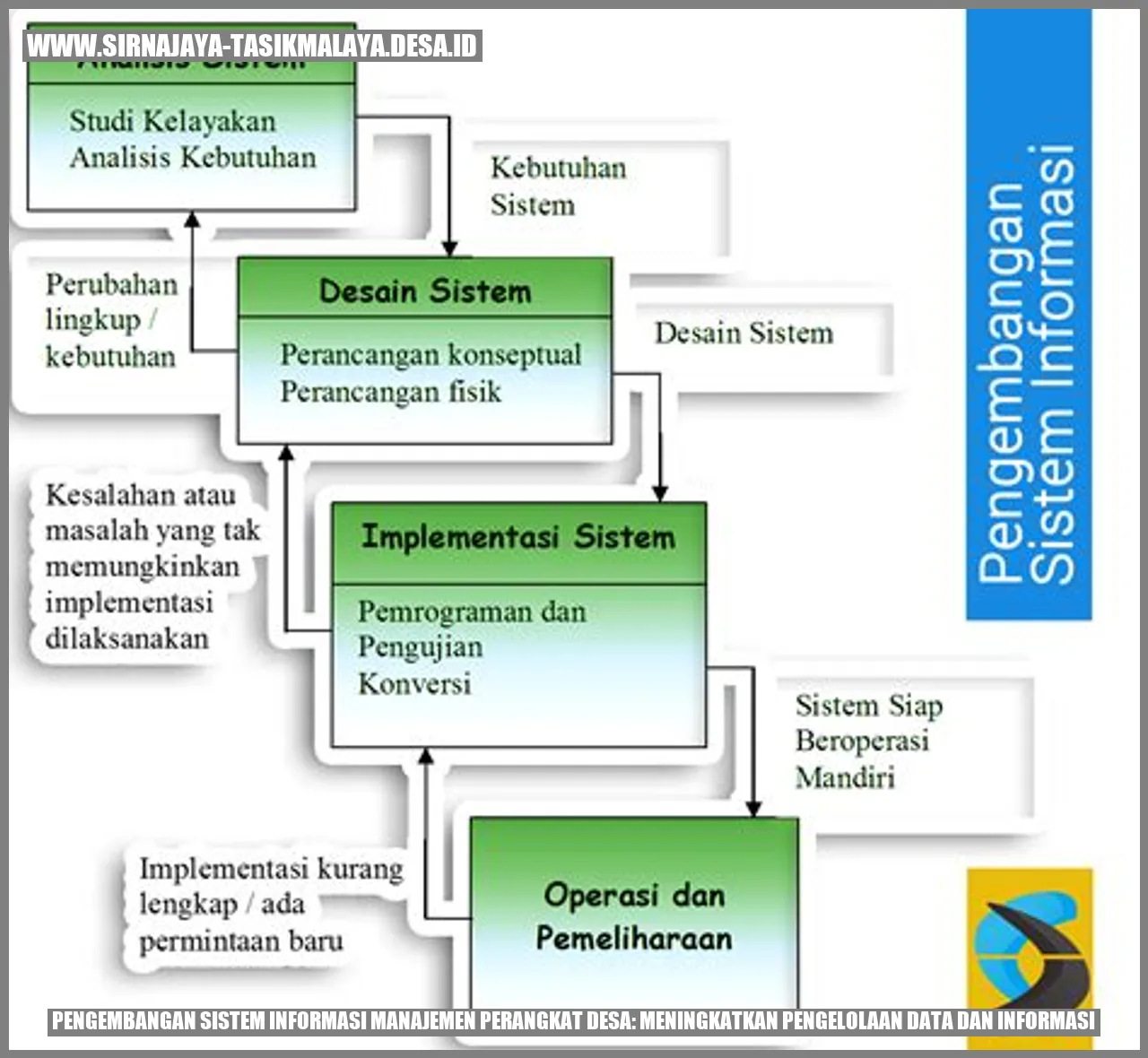 Pengembangan Sistem Informasi Manajemen Perangkat Desa: Meningkatkan Pengelolaan Data dan Informasi